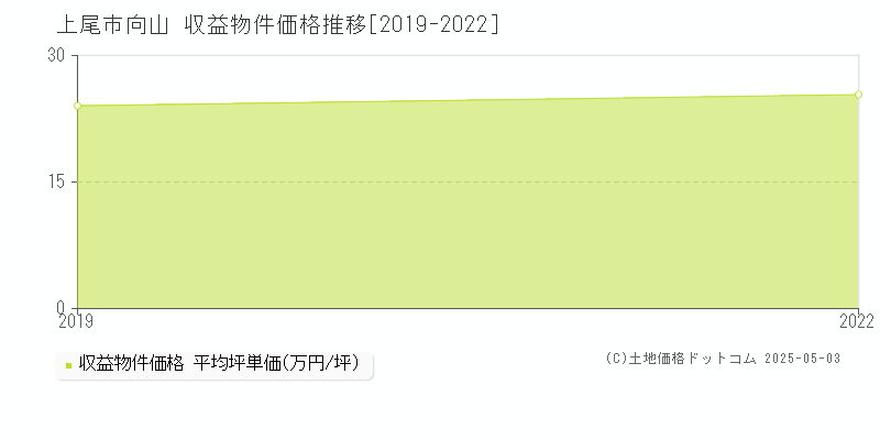 上尾市向山のアパート価格推移グラフ 