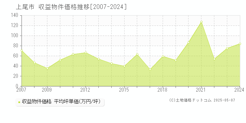 上尾市(埼玉県)の収益物件価格推移グラフ(坪単価)[2007-2024年]