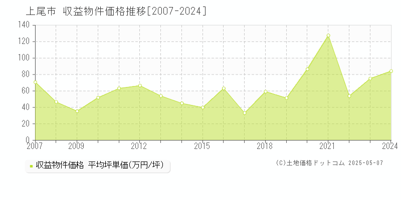 上尾市全域のアパート価格推移グラフ 