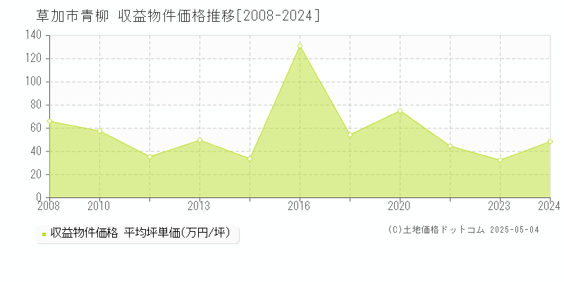青柳(草加市)の収益物件価格推移グラフ(坪単価)[2008-2024年]