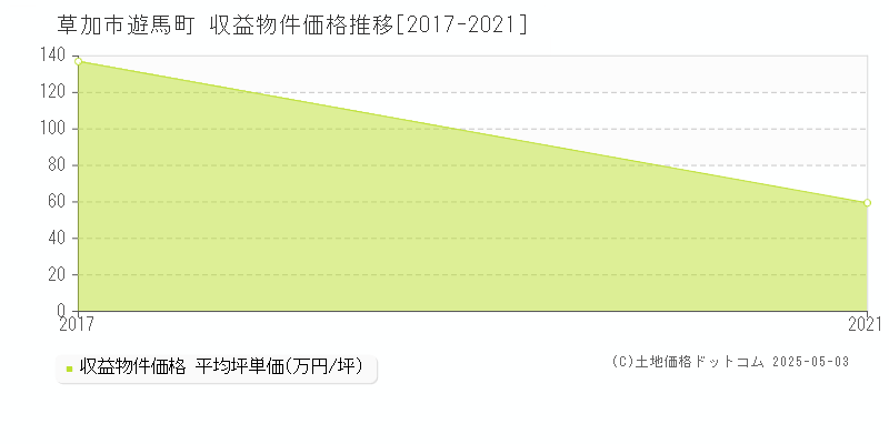 遊馬町(草加市)の収益物件価格推移グラフ(坪単価)[2017-2021年]