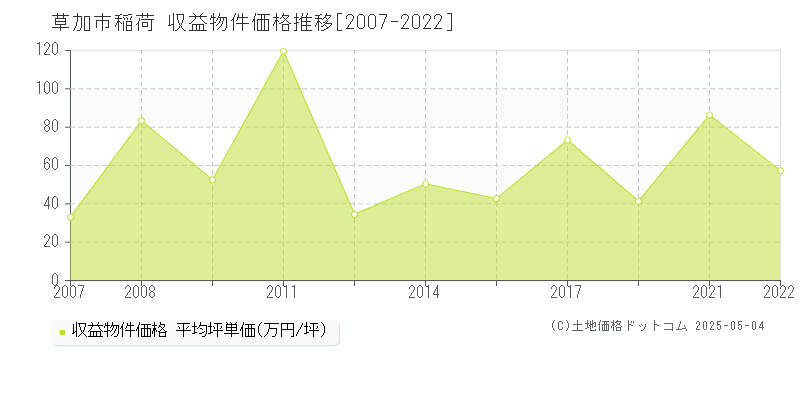 稲荷(草加市)の収益物件価格推移グラフ(坪単価)[2007-2022年]