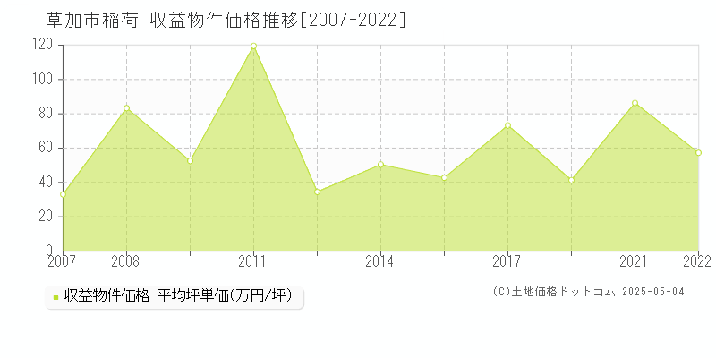 草加市稲荷のアパート価格推移グラフ 