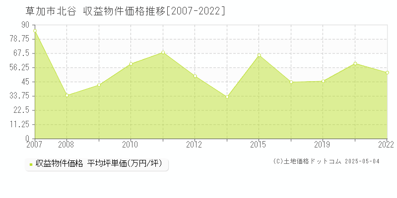 北谷(草加市)の収益物件価格推移グラフ(坪単価)[2007-2022年]