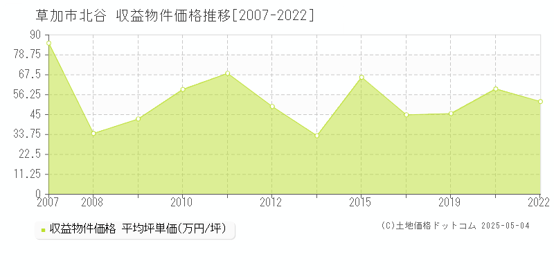 草加市北谷のアパート価格推移グラフ 