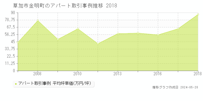 草加市金明町のアパート価格推移グラフ 