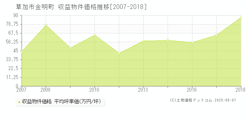 金明町(草加市)の収益物件価格推移グラフ(坪単価)[2007-2018年]