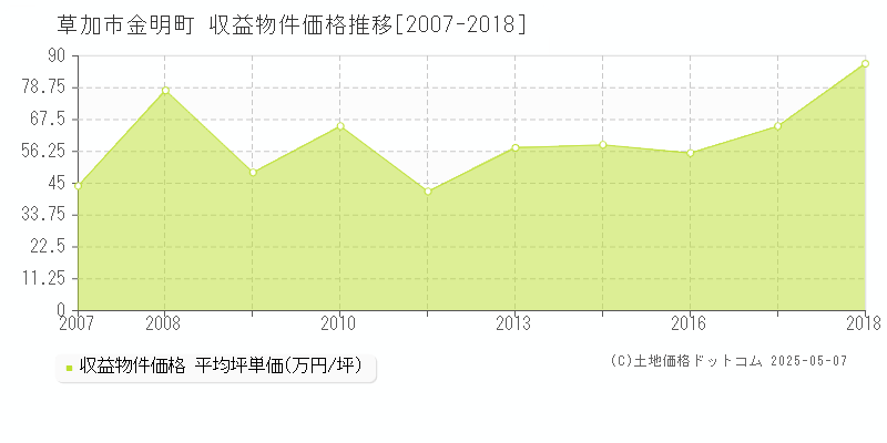 草加市金明町のアパート価格推移グラフ 