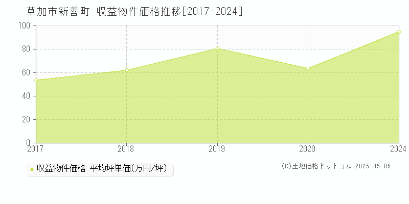 新善町(草加市)の収益物件価格推移グラフ(坪単価)[2017-2024年]