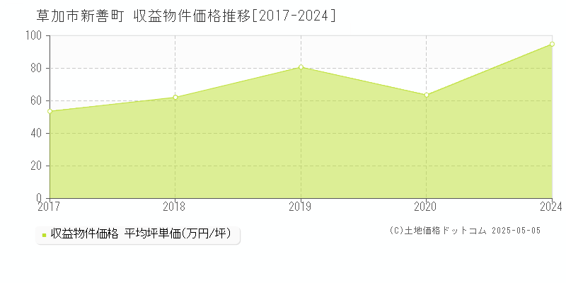 草加市新善町のアパート価格推移グラフ 