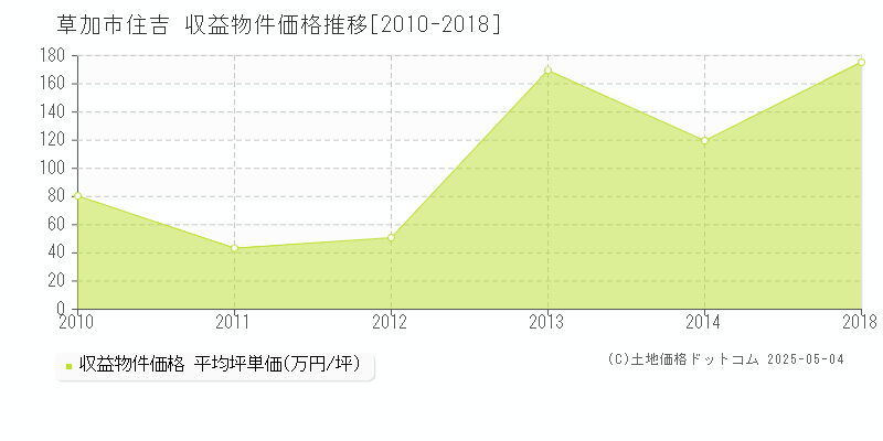 住吉(草加市)の収益物件価格推移グラフ(坪単価)[2010-2018年]
