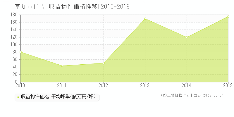 草加市住吉のアパート価格推移グラフ 