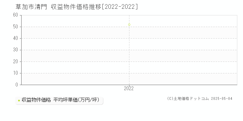 草加市清門のアパート価格推移グラフ 