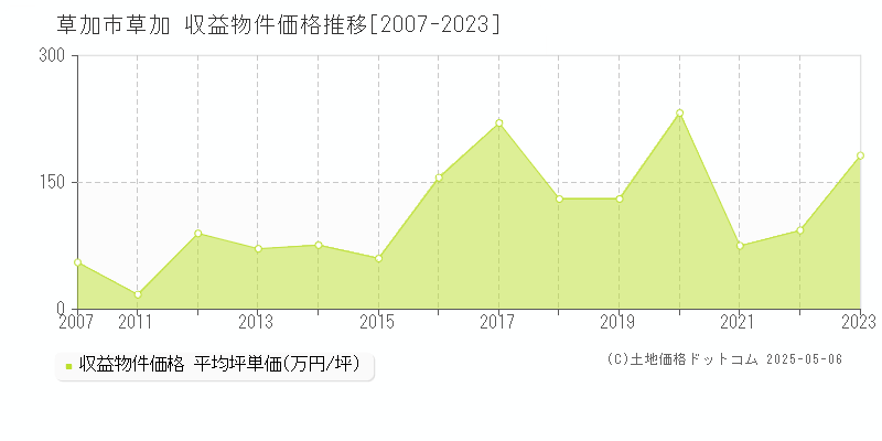 草加市草加のアパート価格推移グラフ 