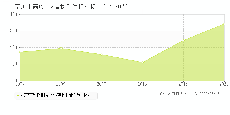 草加市高砂のアパート価格推移グラフ 