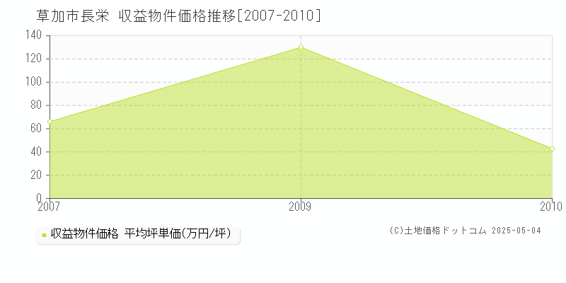 長栄(草加市)の収益物件価格推移グラフ(坪単価)[2007-2010年]