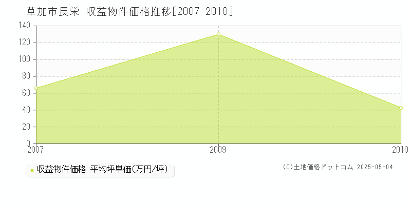 草加市長栄のアパート価格推移グラフ 