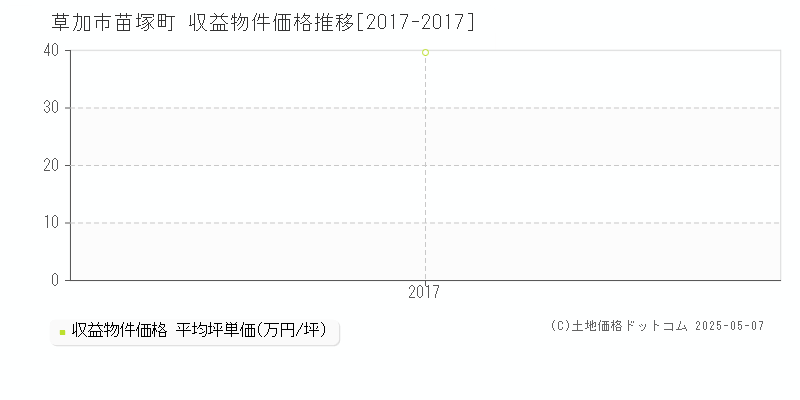 草加市苗塚町のアパート価格推移グラフ 