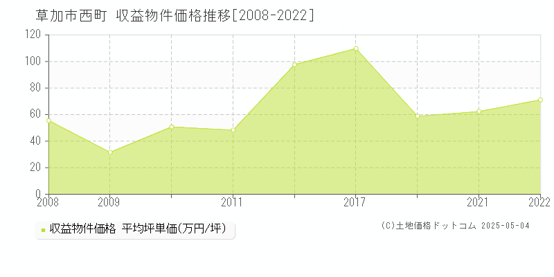 草加市西町の収益物件取引事例推移グラフ 