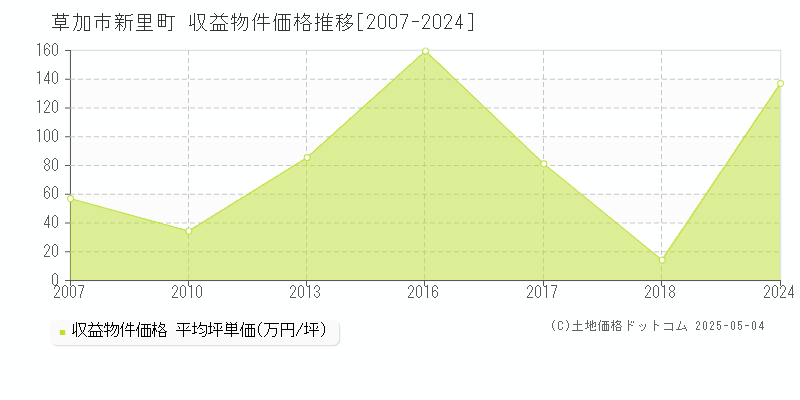 新里町(草加市)の収益物件価格推移グラフ(坪単価)[2007-2024年]