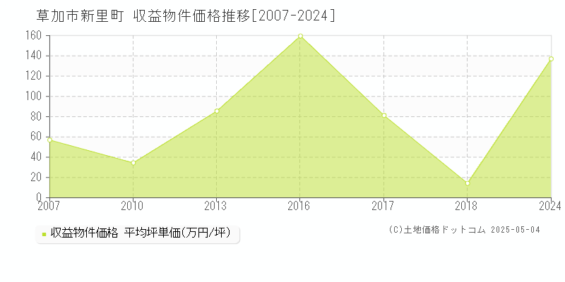 草加市新里町のアパート価格推移グラフ 