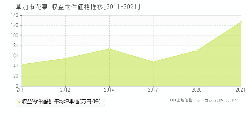 草加市花栗の収益物件取引事例推移グラフ 