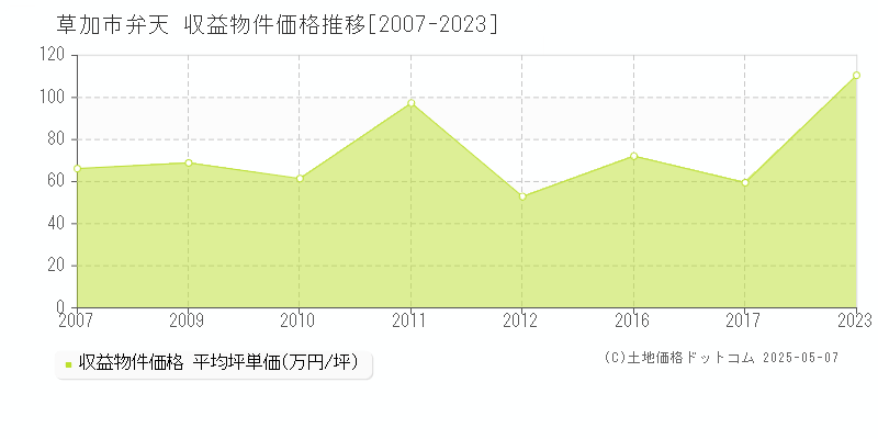 弁天(草加市)の収益物件価格推移グラフ(坪単価)[2007-2023年]