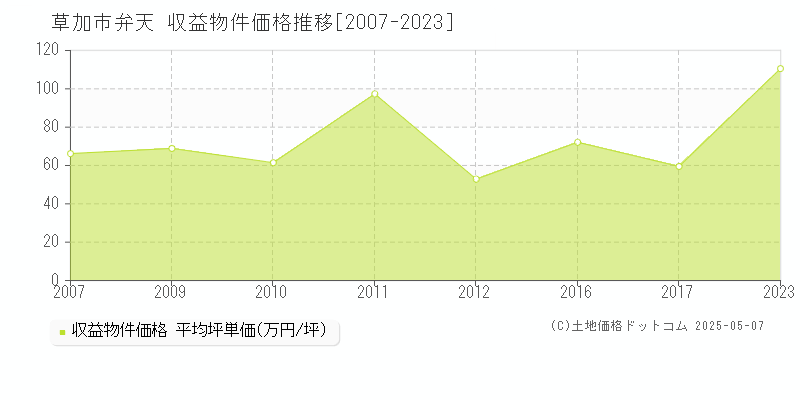 草加市弁天のアパート価格推移グラフ 