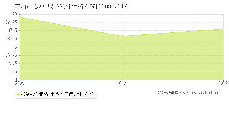 草加市松原の収益物件取引事例推移グラフ 