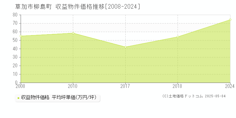 柳島町(草加市)の収益物件価格推移グラフ(坪単価)[2008-2024年]