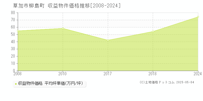 草加市柳島町のアパート価格推移グラフ 