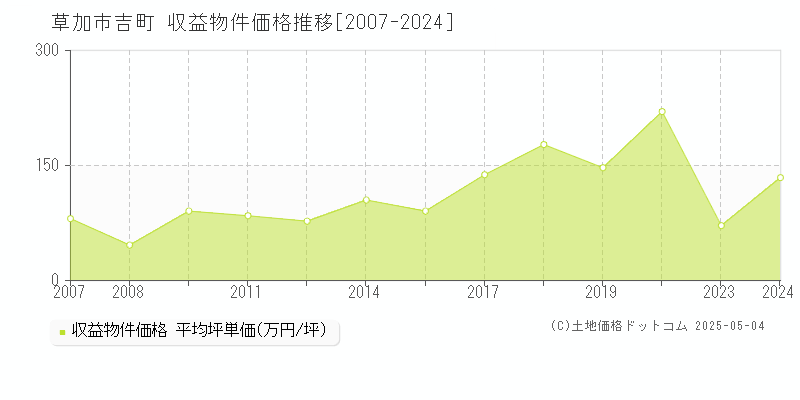 吉町(草加市)の収益物件価格推移グラフ(坪単価)[2007-2024年]