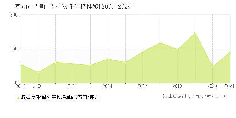 草加市吉町のアパート価格推移グラフ 