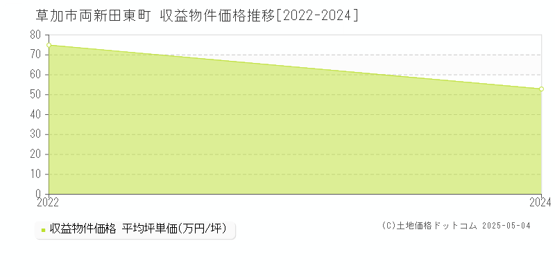 両新田東町(草加市)の収益物件価格推移グラフ(坪単価)[2022-2024年]