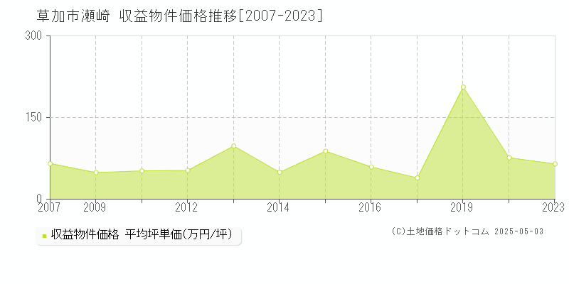 瀬崎(草加市)の収益物件価格推移グラフ(坪単価)[2007-2023年]
