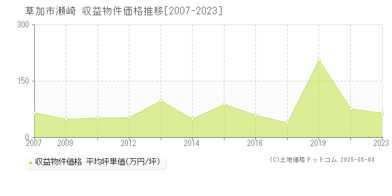 草加市瀬崎のアパート価格推移グラフ 