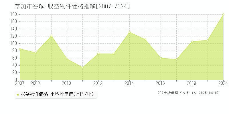 草加市谷塚のアパート価格推移グラフ 