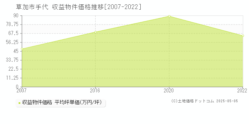 手代(草加市)の収益物件価格推移グラフ(坪単価)[2007-2022年]
