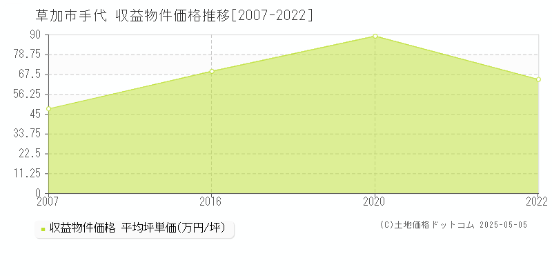 草加市手代のアパート価格推移グラフ 