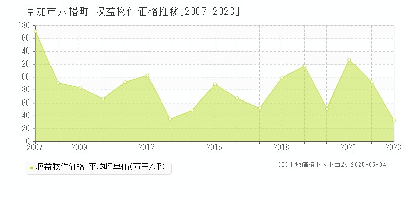 草加市八幡町の収益物件取引事例推移グラフ 