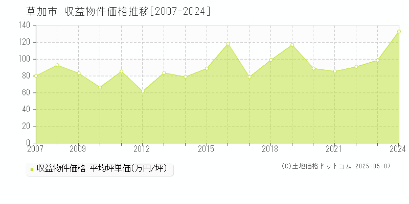 草加市(埼玉県)の収益物件価格推移グラフ(坪単価)[2007-2024年]