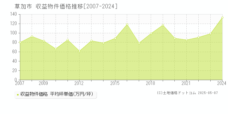 草加市全域の収益物件取引事例推移グラフ 