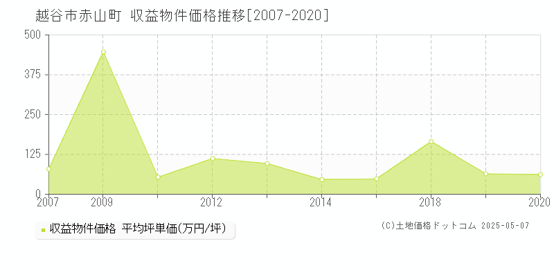 赤山町(越谷市)の収益物件価格推移グラフ(坪単価)[2007-2020年]