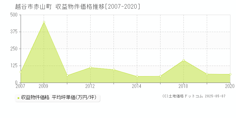 越谷市赤山町のアパート価格推移グラフ 