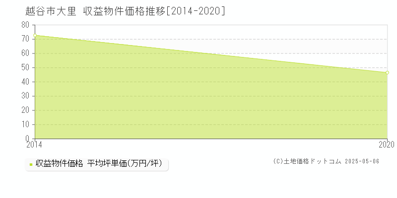 大里(越谷市)の収益物件価格推移グラフ(坪単価)[2014-2020年]