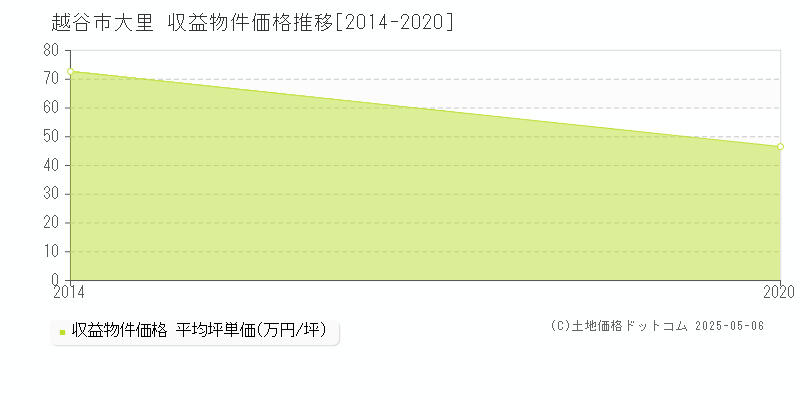 越谷市大里のアパート価格推移グラフ 