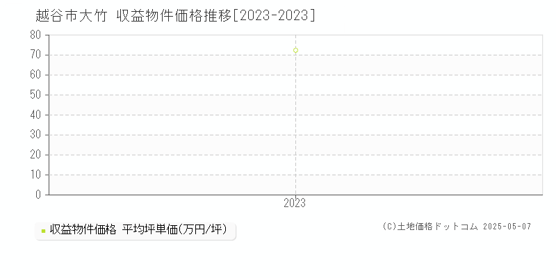 大竹(越谷市)の収益物件価格推移グラフ(坪単価)[2023-2023年]