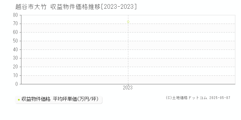 越谷市大竹のアパート価格推移グラフ 