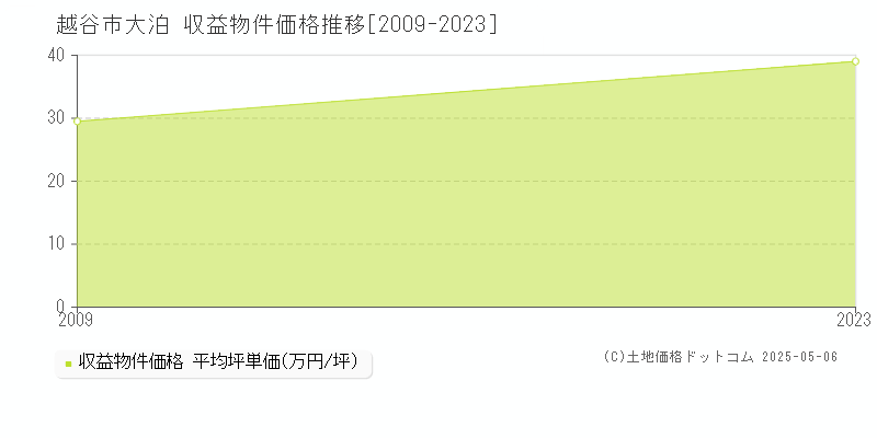 大泊(越谷市)の収益物件価格推移グラフ(坪単価)[2009-2023年]