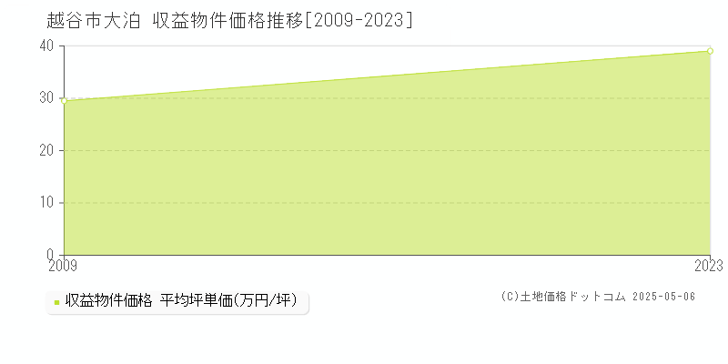 越谷市大泊のアパート価格推移グラフ 